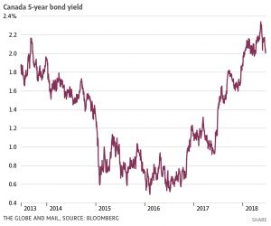 Read more about the article Credit market U-turn: As bond yields retreat, variable mortgages are looking all the more attractive