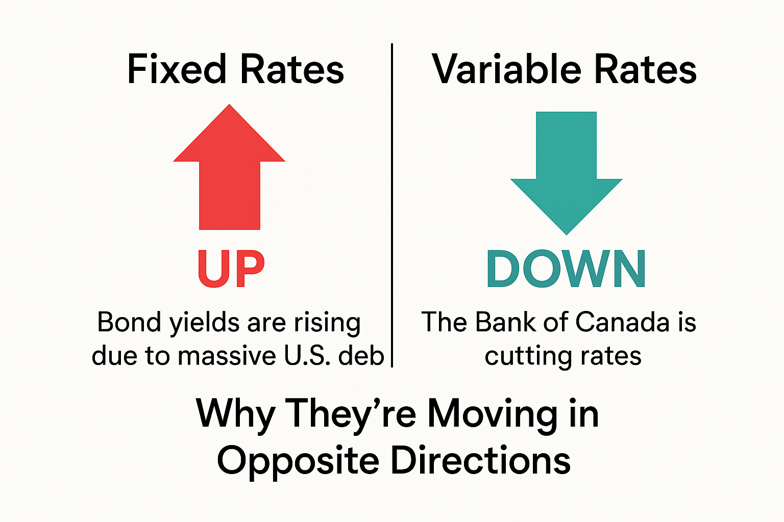 You are currently viewing Why are mortgage rates going up when the Bank of Canada is lowering rates?