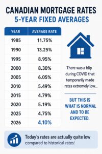 Read more about the article Canadian 5-year fixed mortgage rates over the past 40 years