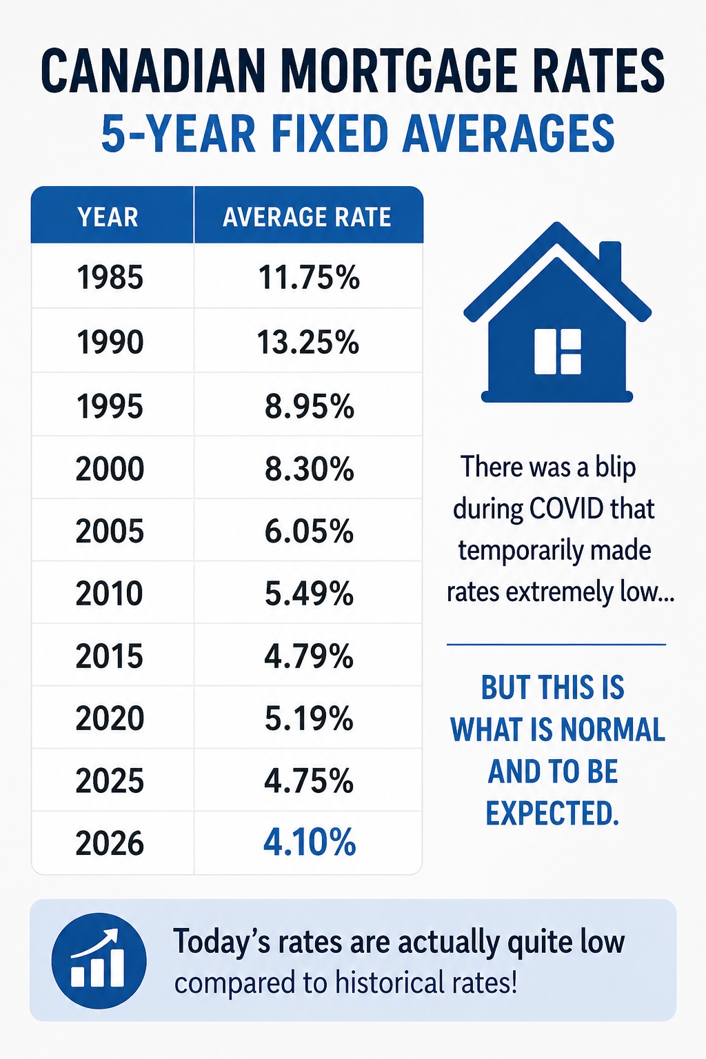 Read more about the article Canadian 5-year fixed mortgage rates over the past 40 years
